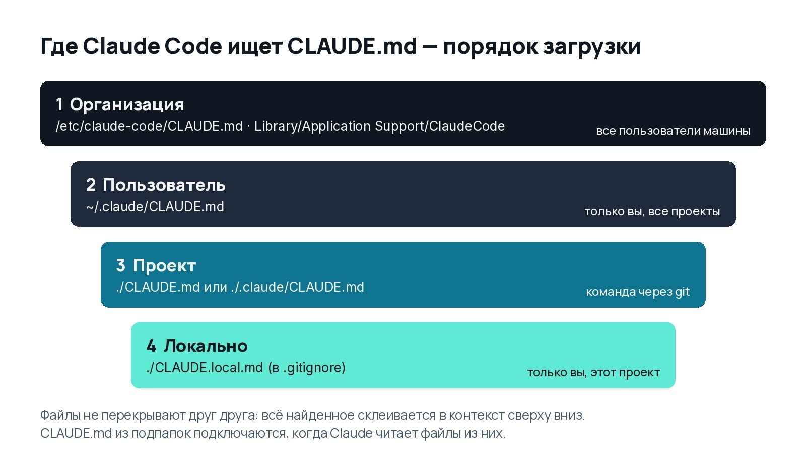 Четыре уровня CLAUDE.md: организация, пользователь, проект, локальный файл — порядок загрузки в Claude Code